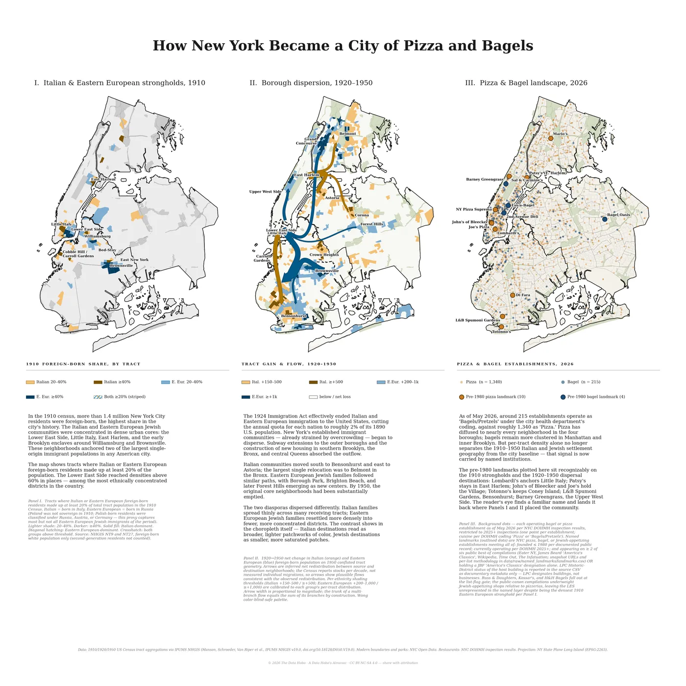 Three-panel map of Italian and Eastern European settlement and modern pizza and bagel shops in New York City.
